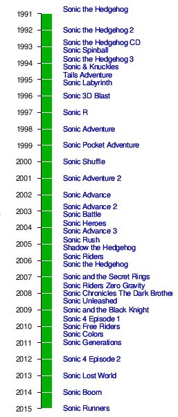 Sonic: 24 anos! – OLDPLAYERS