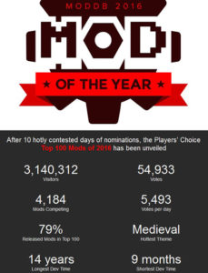 moddb top 100 mods of 2016 stats