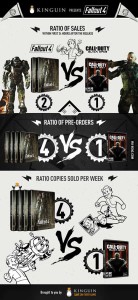 fallout 4 outsells call of duty black ops 3