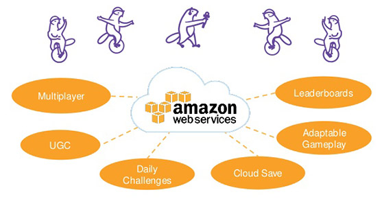 aws has announced that amazon gamelift now supports any c plus plus and c sharp game engine