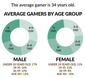 the average gamers by age group