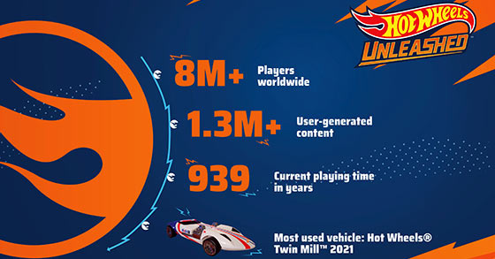 hot wheels unleashed has now sold over 2 million units worldwide since its release